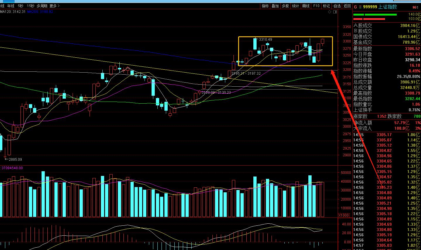 恶劣！涨幅超200%大牛股信息披露造假！警惕，市场需要选择方向！