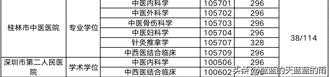 2019年中医药大学考研分数线,考研医学类西医院校排名