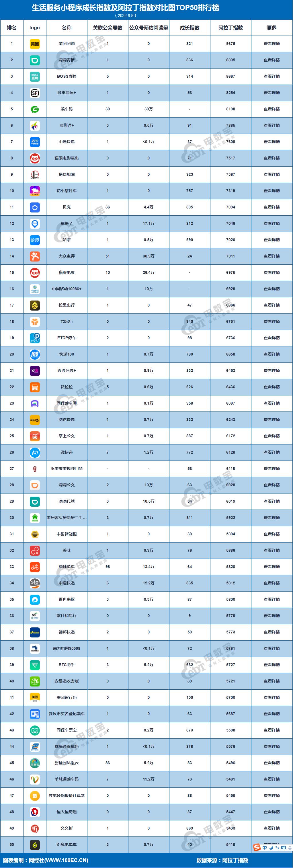 美团居榜首滴滴Boss直聘闯入前三《8月数字生活小程序TOP50榜》