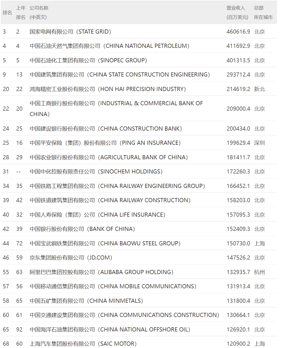 世界500强谁最牛逼,世界500强名单中部地区谁是赢家