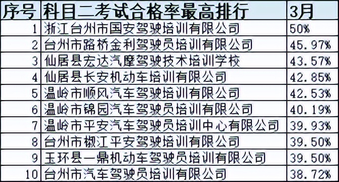 浙江省十大驾校排名,浙江驾培学时造假如何处罚