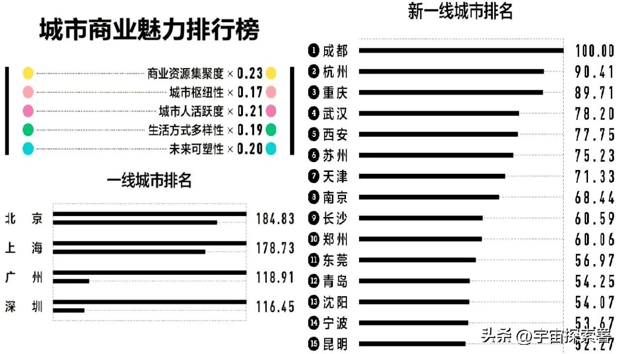 杭州和成都哪个是第五城市,成都和杭州在全国地位哪个高