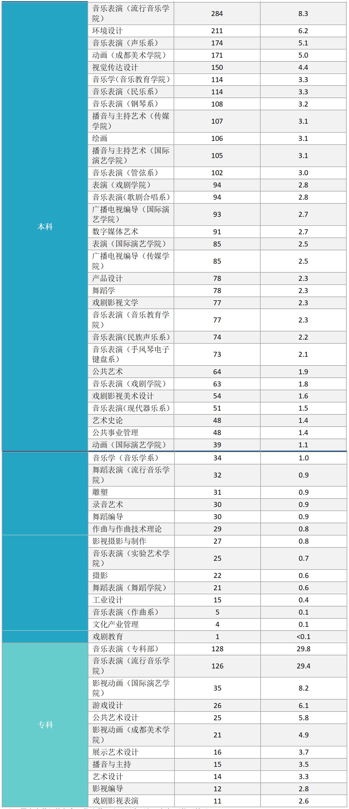 成都体育学院、四川音乐学院：都有80年以上校史，还有普通类专业