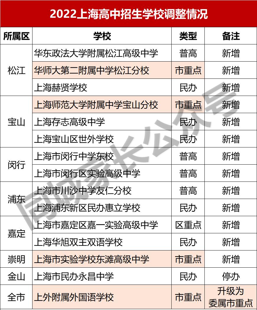 上外附中为什么不是上海重点高中,上海初升高国际学校规划