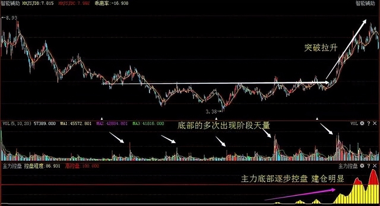 最实用最高效的炒股指标,炒股最重要的看哪个指标
