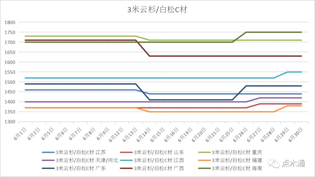 木材价格下跌何时是个头,木材行情回暖