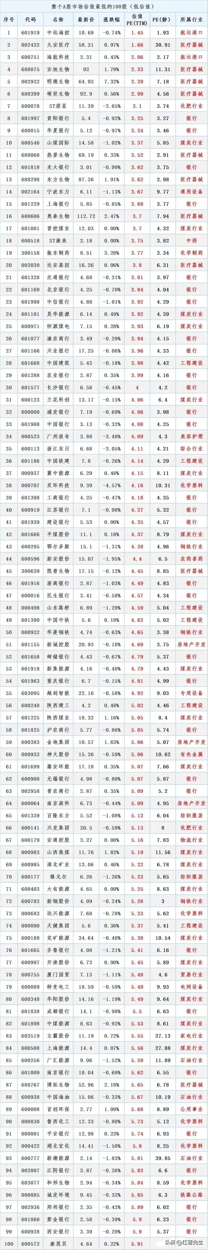 估值最低的电力股,估值最低的化工股