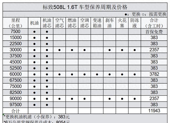 标致508养车费用,省钱技巧用车小常识