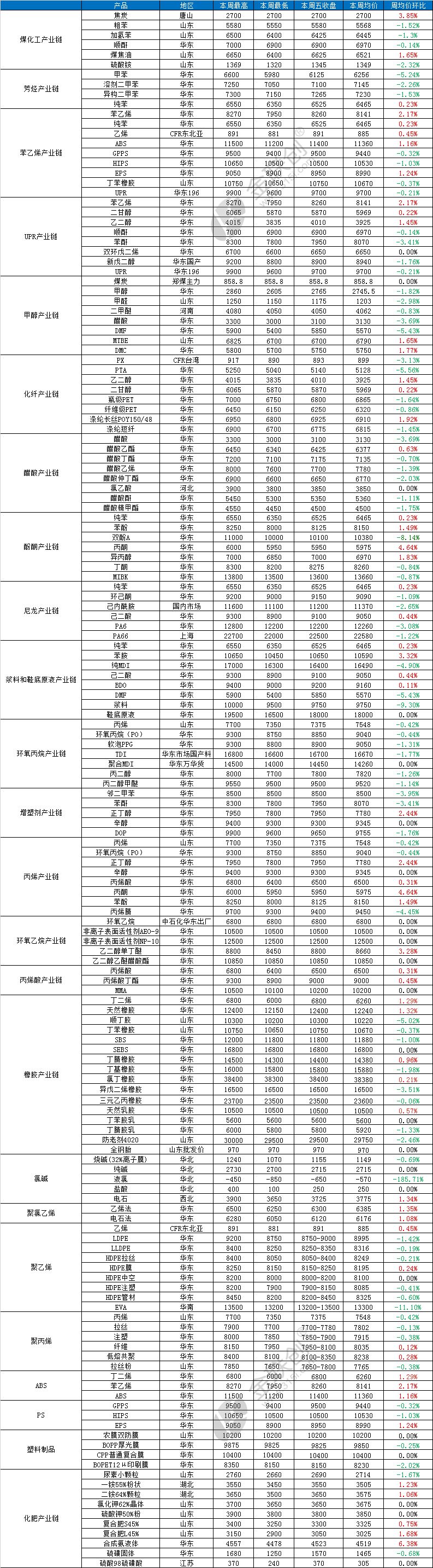 化工类大宗产品走势,化工走势