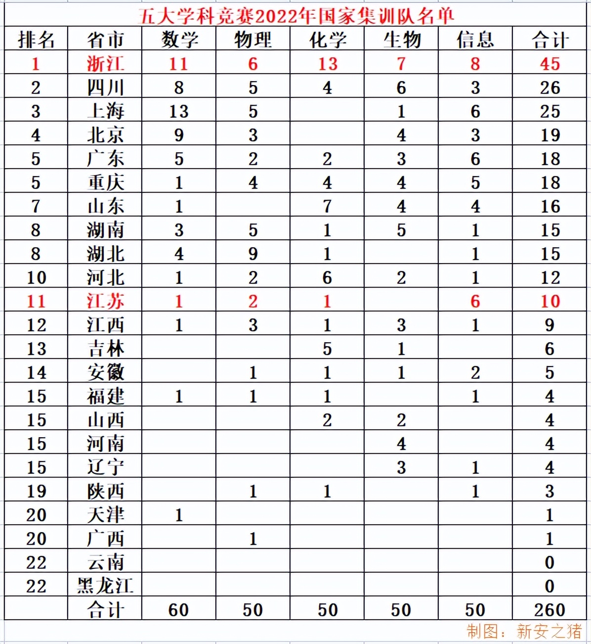江苏省奥赛实锤,五大奥赛江苏与浙江谁厉害