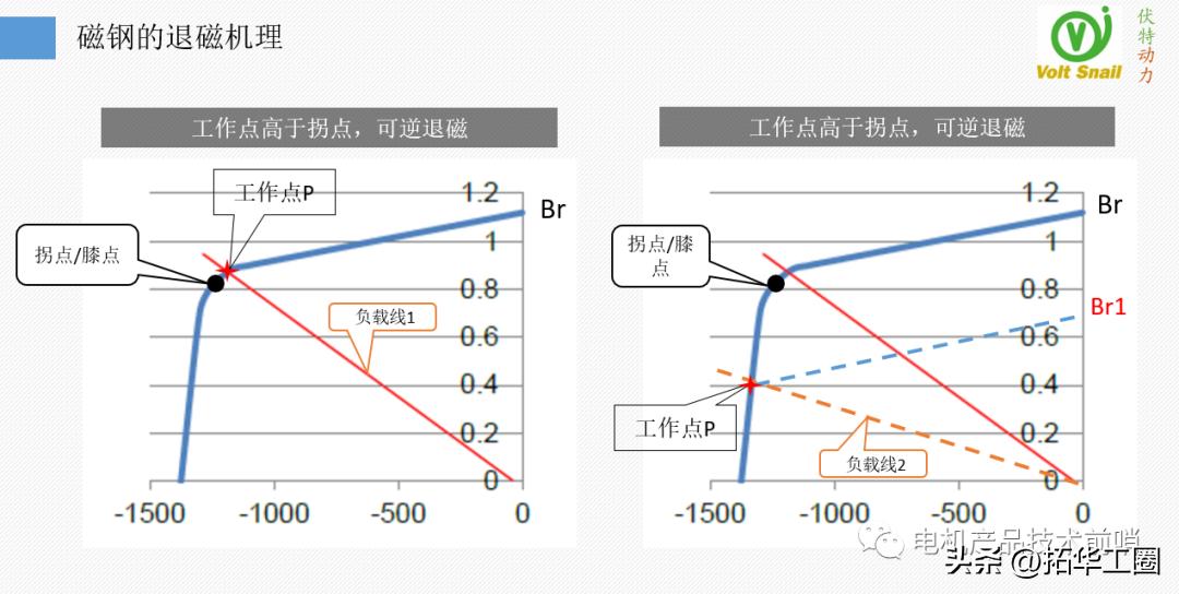 永磁螺杆空压机电机退磁,永磁电机磁钢脱落怎样能修复