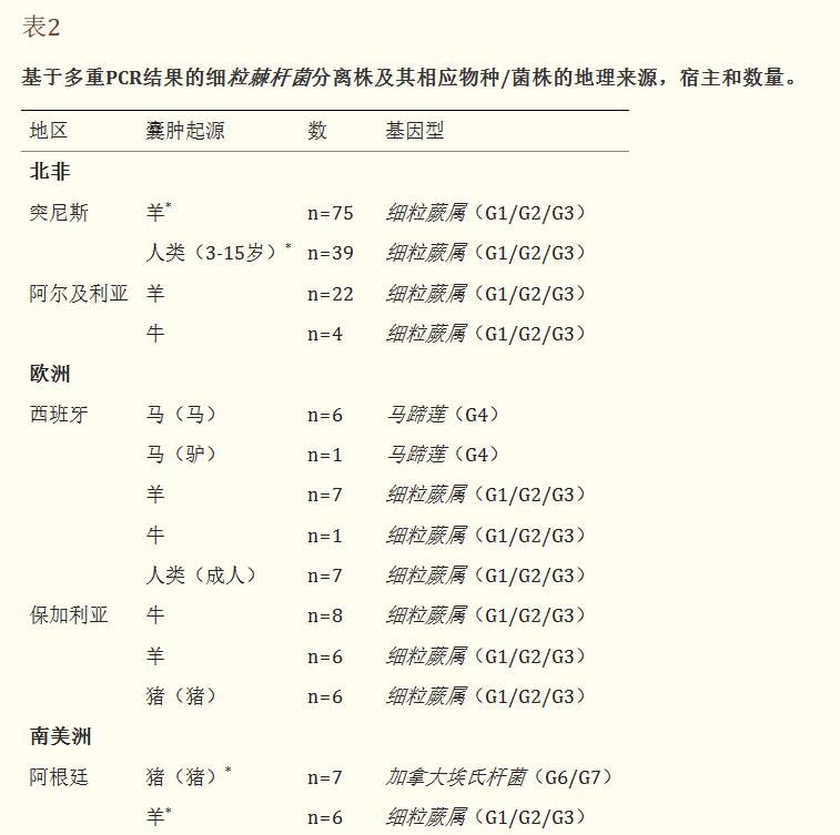 用于同时检测和基因分型细粒棘球蚴复合体的多重PCR方法