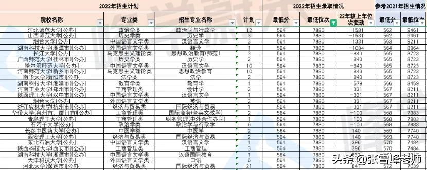 611分报个民办大学？填志愿别想着低分捡漏，也更别高分低报了