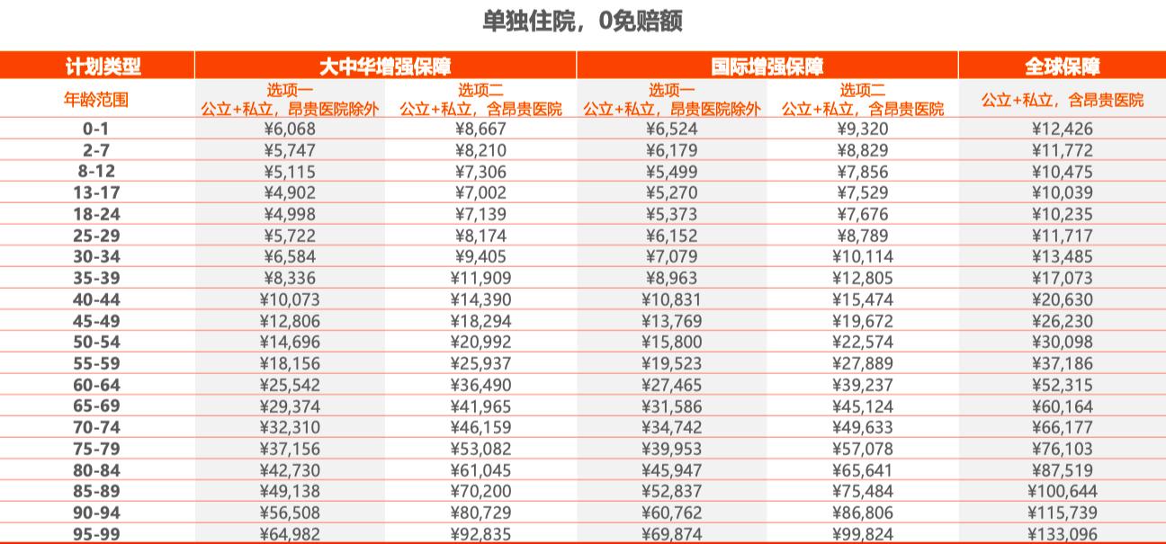百万医疗险2022测评,高端医疗险价格2022