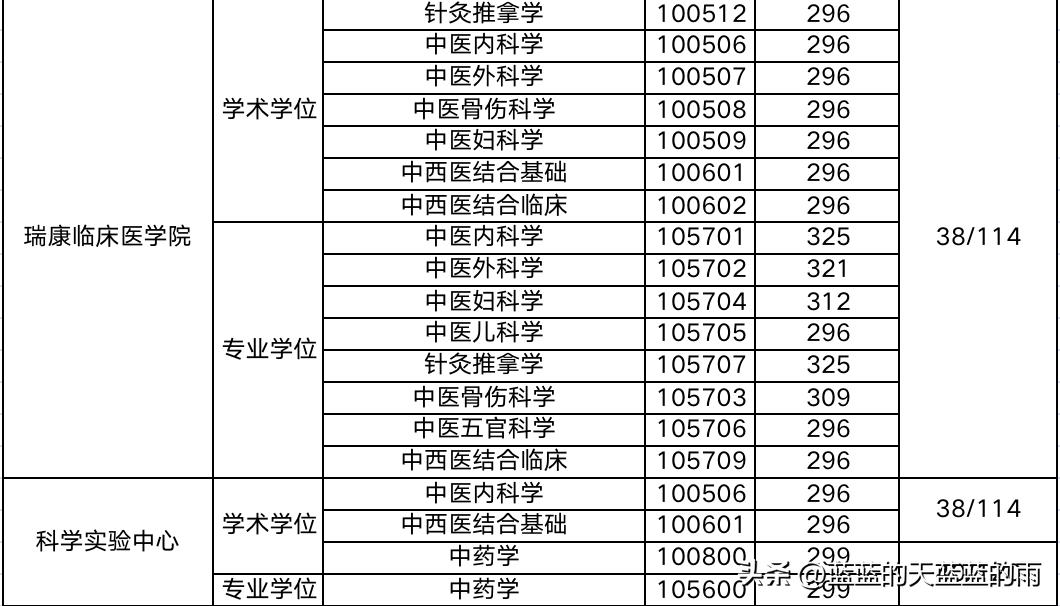 2019年中医药大学考研分数线,考研医学类西医院校排名