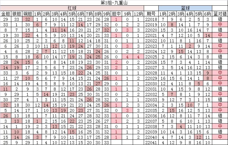 双色球201942期,双色球22041期左岸春风一语断蓝
