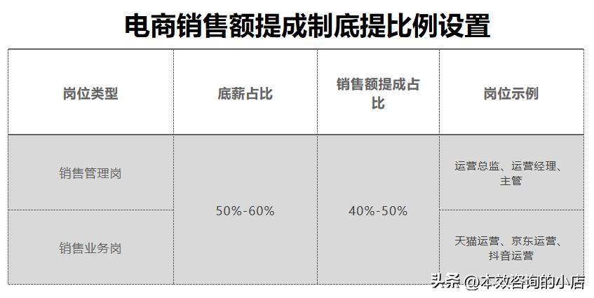电商团队薪酬规划与设计,电商团队绩效考核提成方法