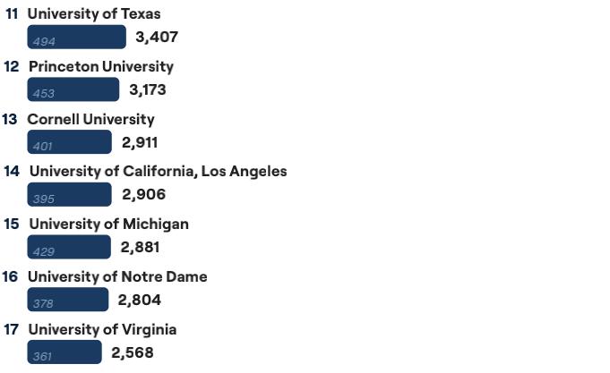 亿万富豪校友最多的大学,中国高校亿万富翁校友人数排名