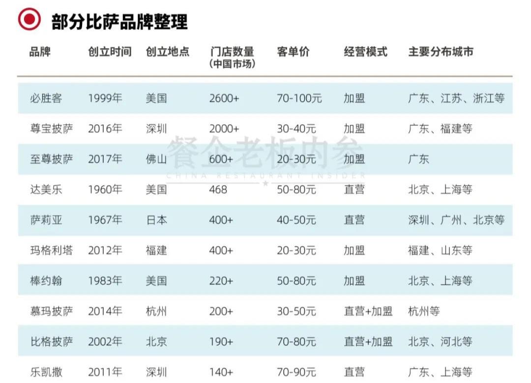 三年巨亏9亿!称霸全球的披萨大王,为何搞不定中国人?