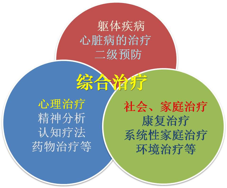 得了病心慌怎么办,怎样治疗双心病