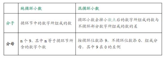 小学数学循环小数化分数方法,循环小数化分数最简单的方法