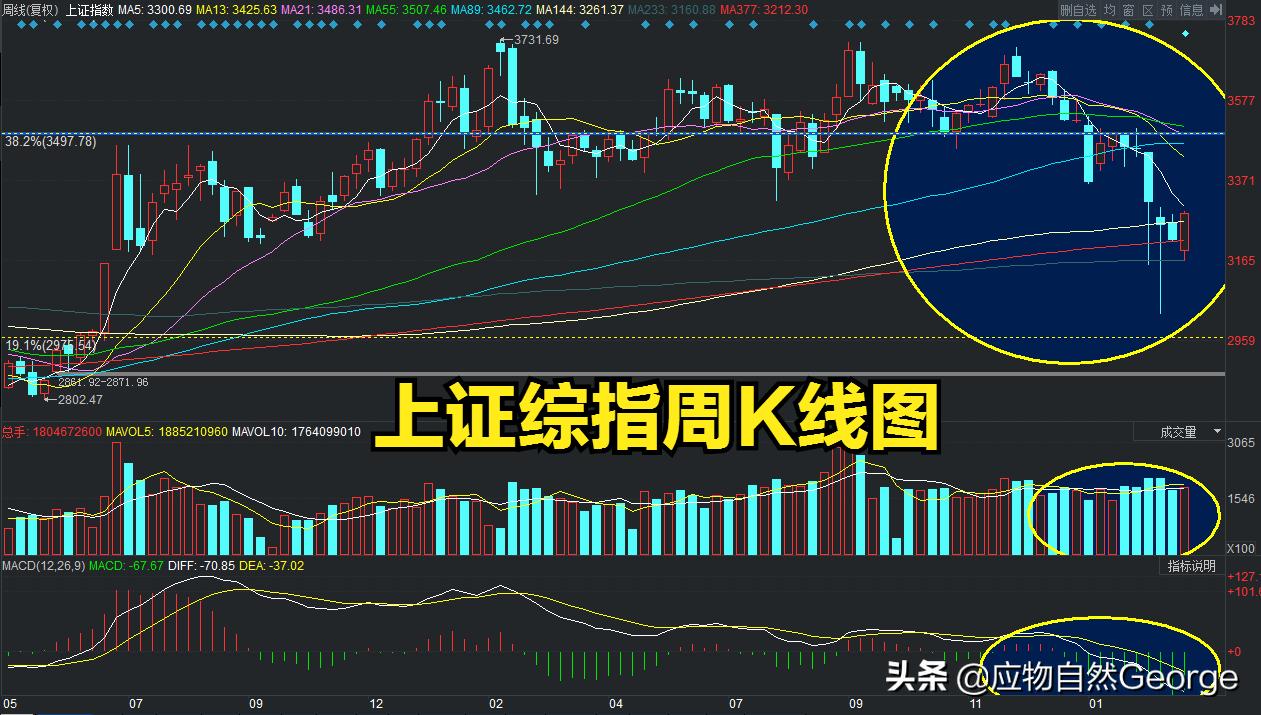 分析大盘a股,a股大盘k线图怎么看