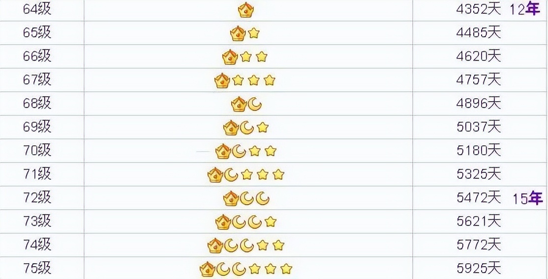 为什么对qq等级不重视了,qq等级现在怎么不升了