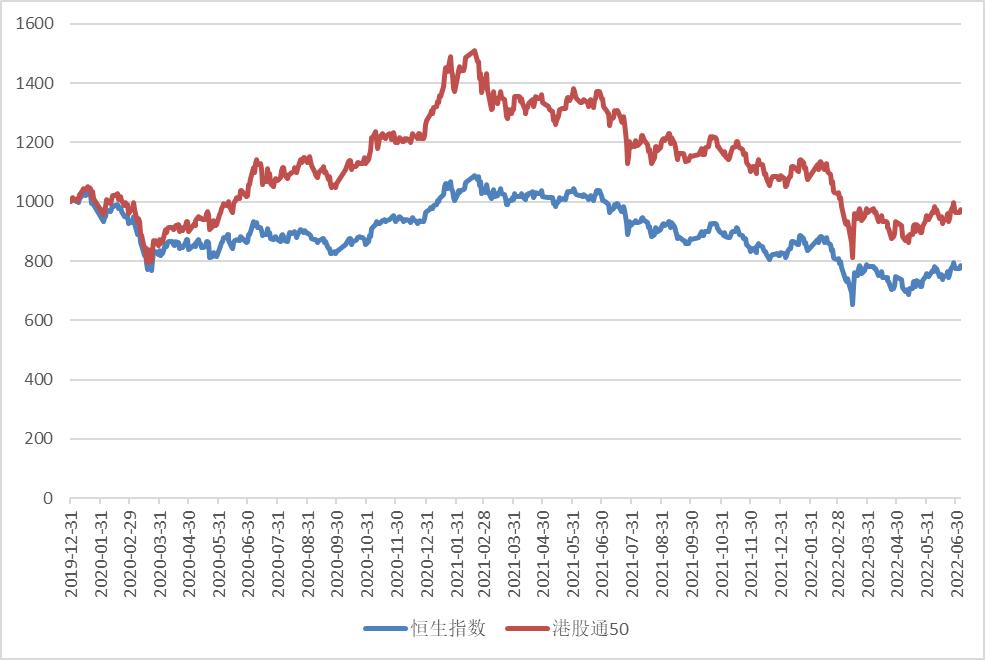还在盯着恒生指数？这才是投资港股市场更好的标的