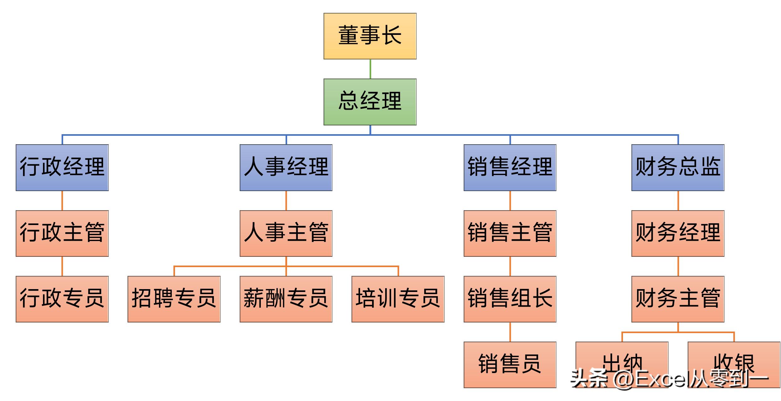 如何在excel上做组织架构图,公司组织架构图用excel如何制作