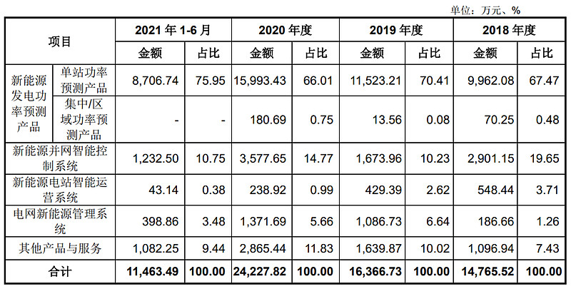 国能日新上市估值,ipo报价过高和过低
