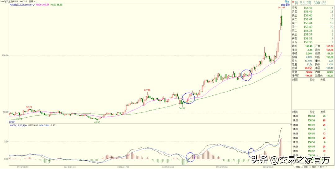 macd背离指标编程,macd和kdj底背离指标源码