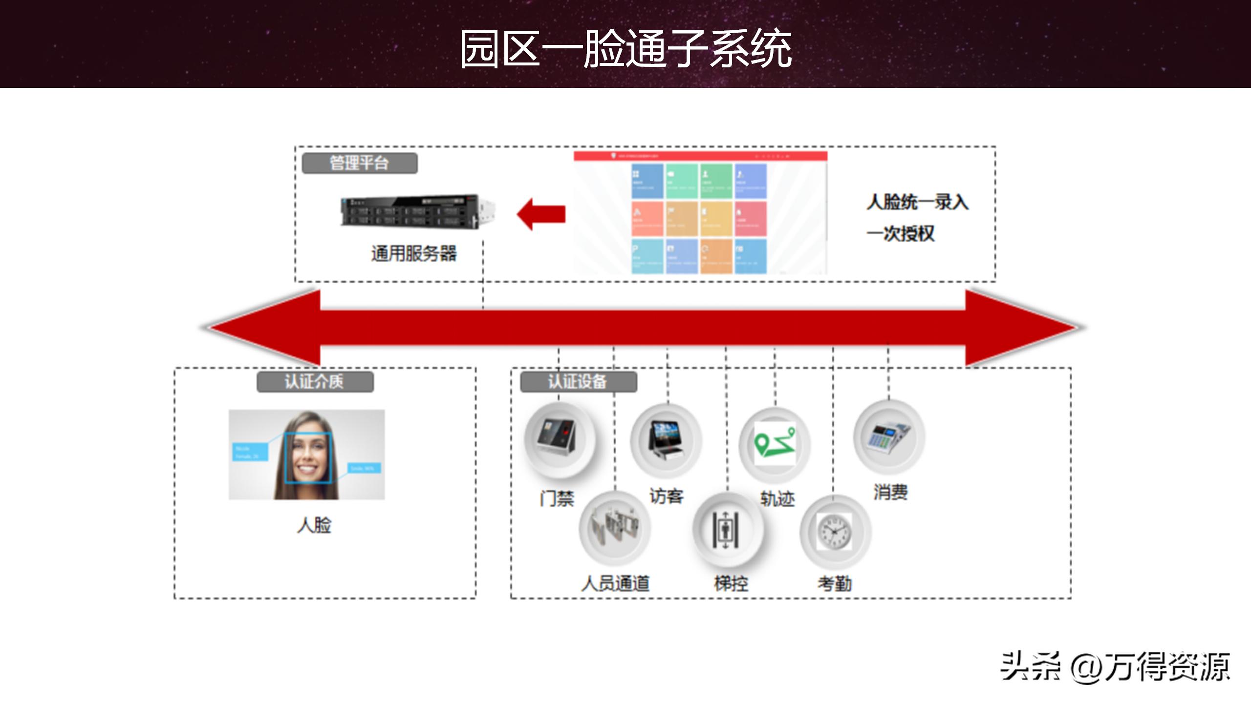 智慧园区解决方案招商,2020智慧园区方案ppt