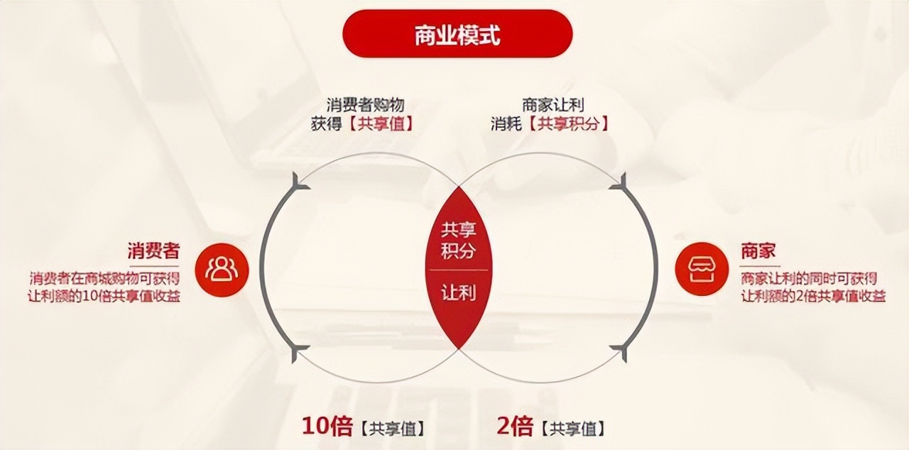 什么是共享购?你听过消费增值模式么?
