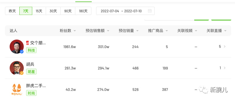 1.7亿，东方甄选领先带货榜；疯狂小杨哥粉丝过8000万|新腕周数据