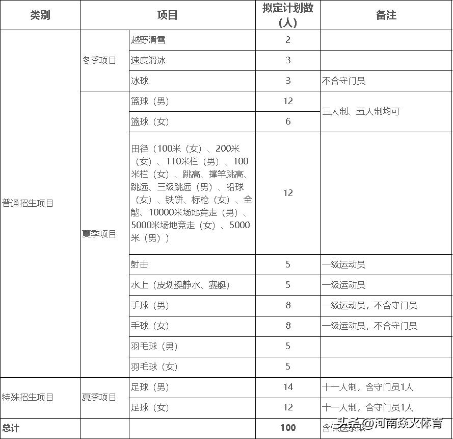 2024年运动训练专业单招新增学校,2024年运动训练专业招生院校