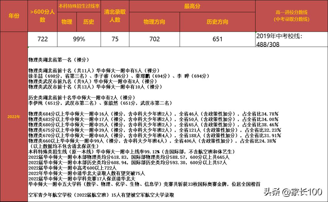 武汉所有高中排名,武汉育才高中考上985的多少