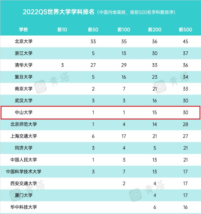 重磅！中山大学又一学科新晋全球“前千分之一”，总数已达7个