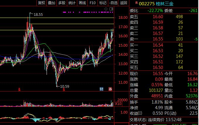 鸿福没搞懂为何桂林三金002275不飚？就看3点