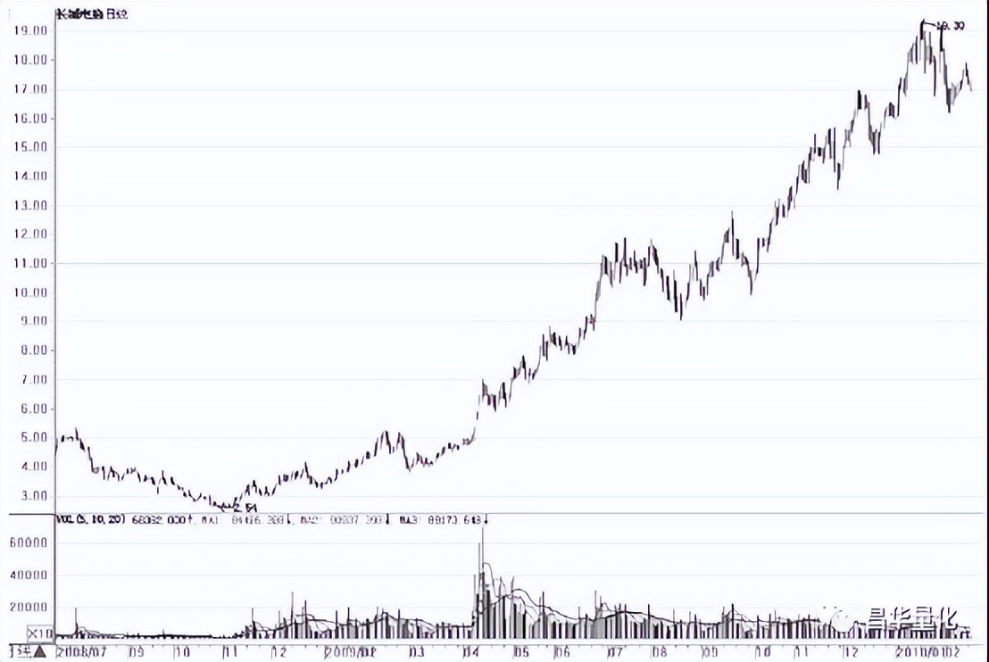 股票主力行为分析方法有哪些,通过成交量看主力行为