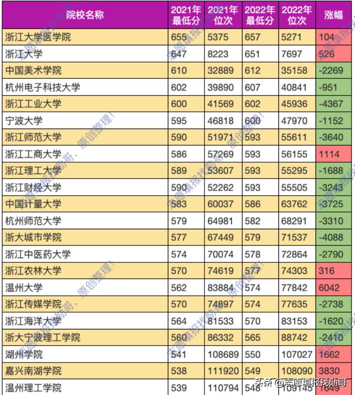 浙江省大学排名及录取分数线浙江,浙江省黑马院校排名