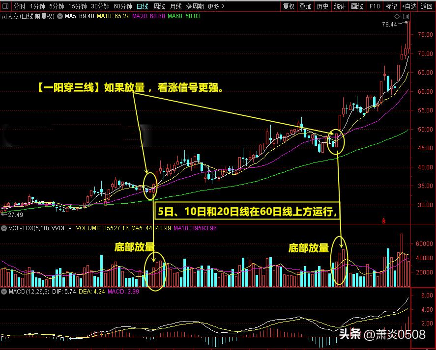 看图识股票,一阳穿三线选股最佳方法