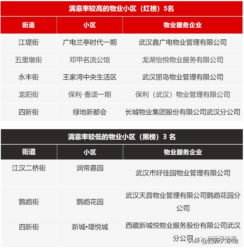 小区物业因为不作为被解聘,小区物业管理红黑榜