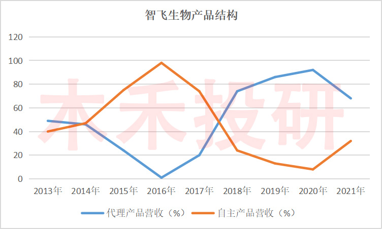 智飞生物hpv疫苗库存,智飞生物hpv疫苗市场占有率