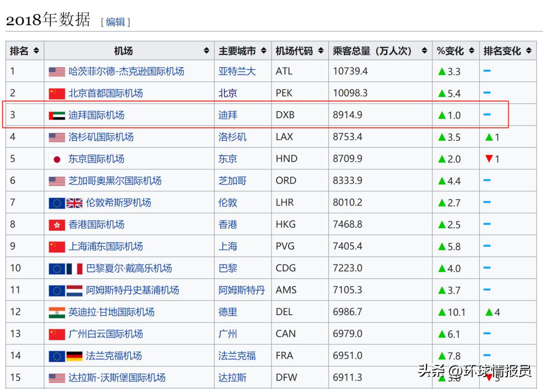 阿联酋的首都和迪拜对比,迪拜对比中国哪个城市
