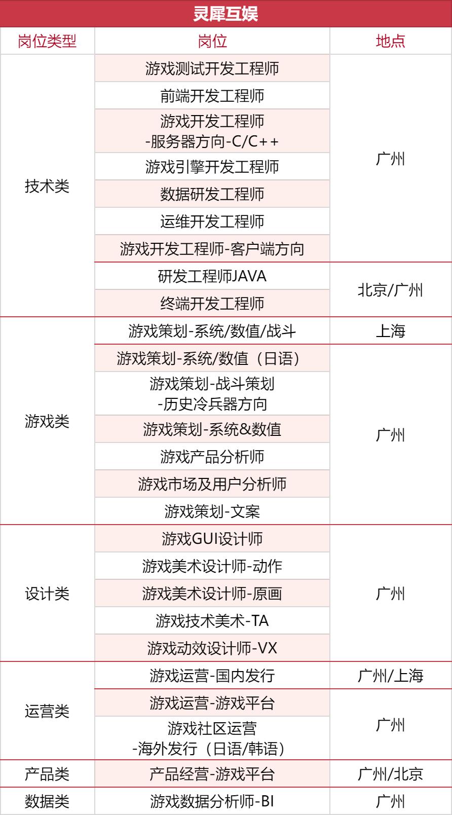 2022年游戏企业人才招聘现状,游戏大厂招聘条件和标准
