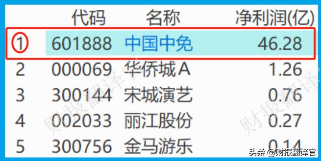 中国几大免税巨头,中国免税集团排名