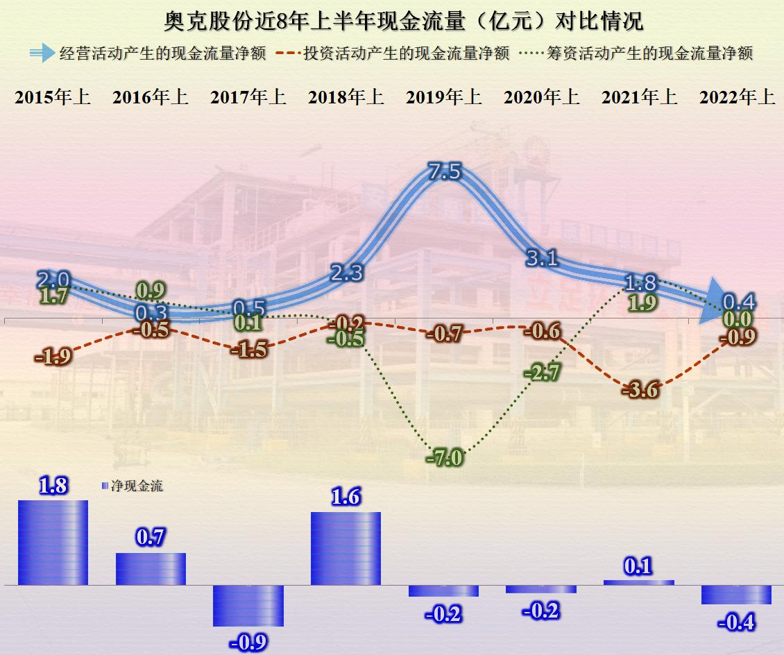 23年奥克股份最新分析,奥克股份半年报点评