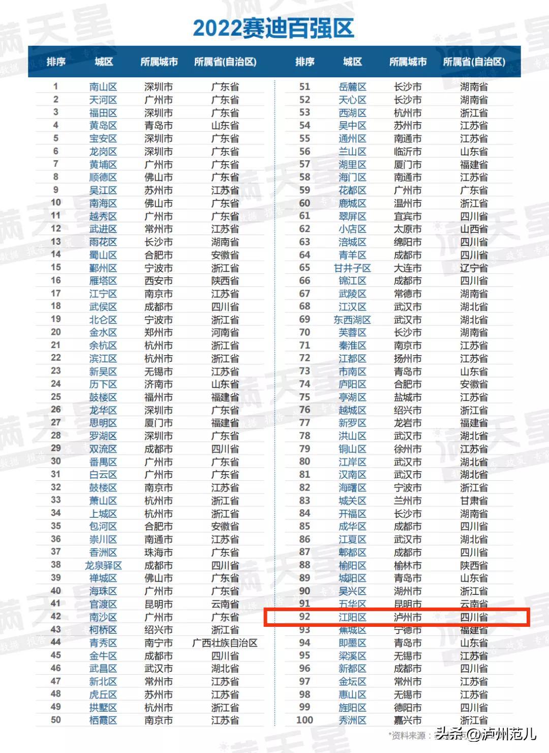 泸州百强城市排名,江阳区百强区