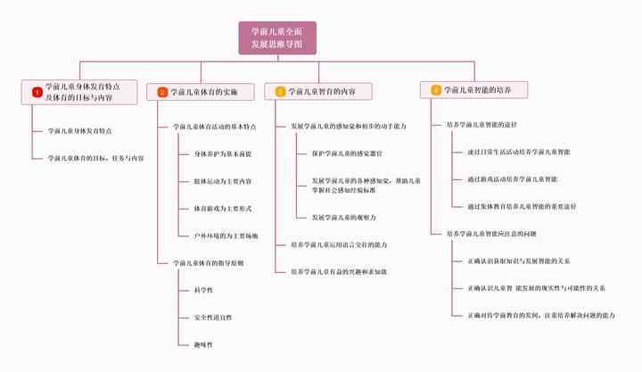 超好用的思维导图制作网站，支持智能生成导图