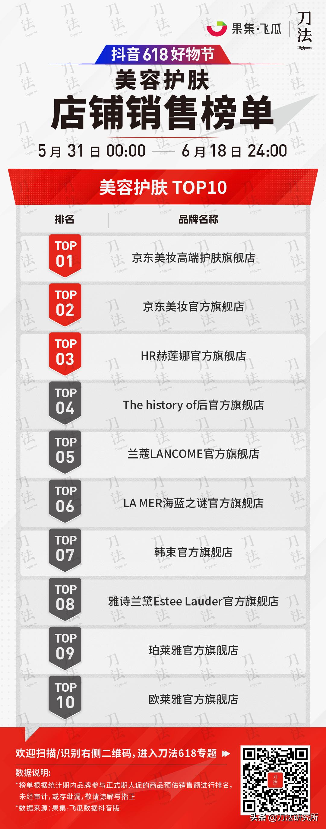 极米投影618全周期全网gmv破7亿,全网618销售数据公布